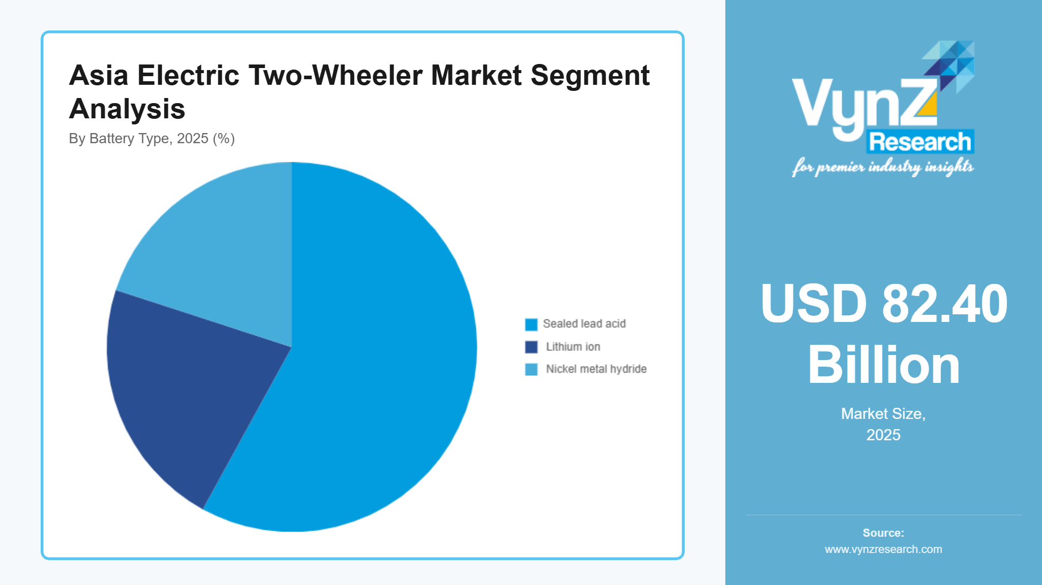 Asia Electric Two-Wheeler Market Segment Analysis